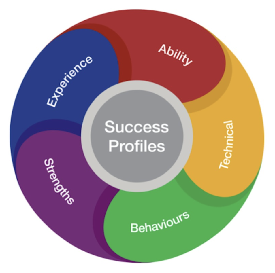 A circular diagram titled ‘Success Profiles’ in the centre, surrounded by five coloured segments representing key components: Ability (red), Technical (yellow-orange), Behaviours (green), Strengths (purple), and Experience (blue). Each segment connects to the central grey circle labeled ‘Success Profiles.